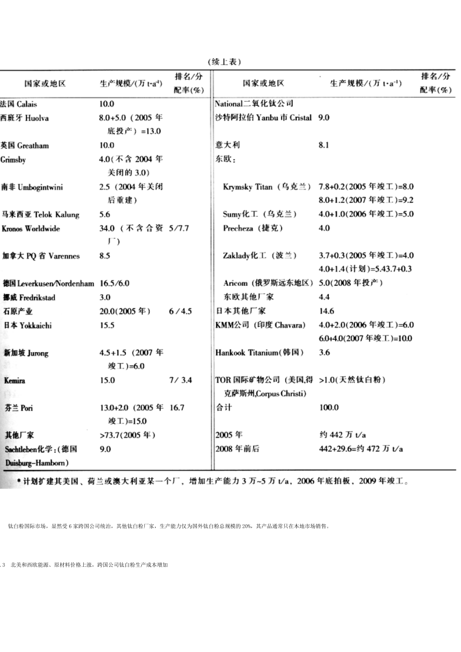 我国钛白粉厂家将面临同跨国公司在国内市场的竞争(上)_第4页