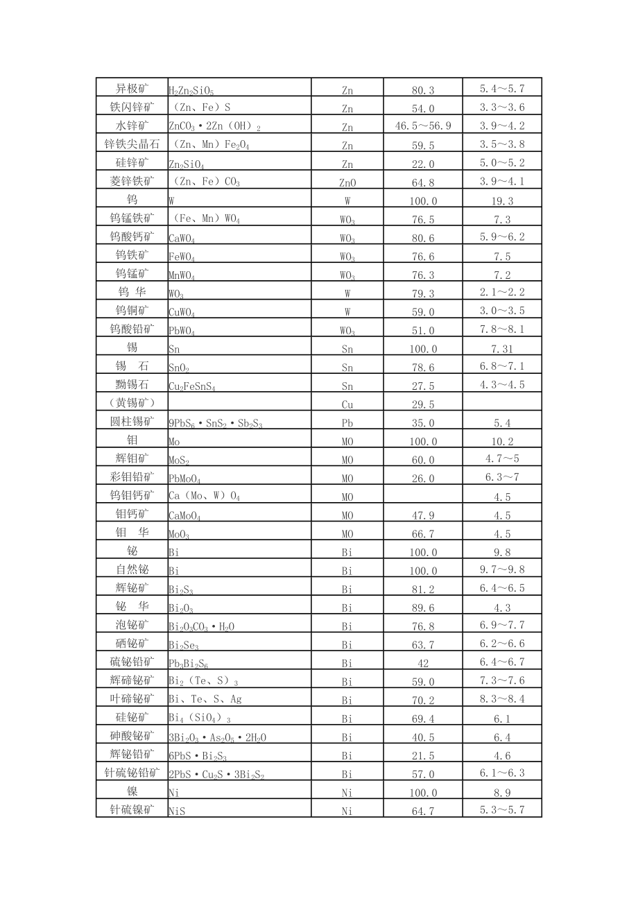 各类矿石密度_第3页