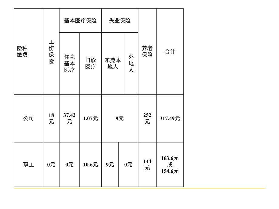 东莞市企业养老保险知识培训_第5页