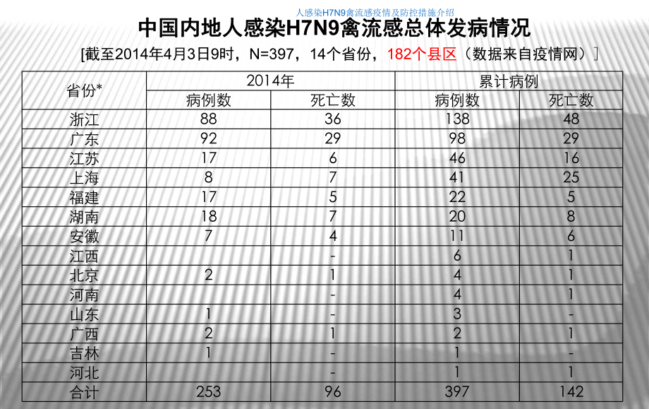 人感染H7N9禽流感疫情及防控措施介绍课件_第3页