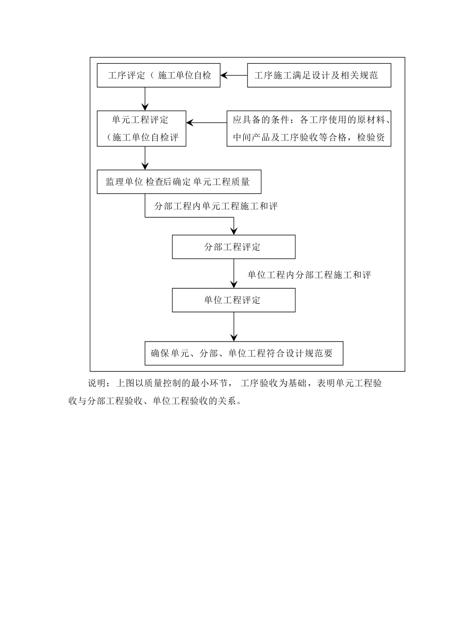 水利水电工程单分部工程质量控制流程_第4页