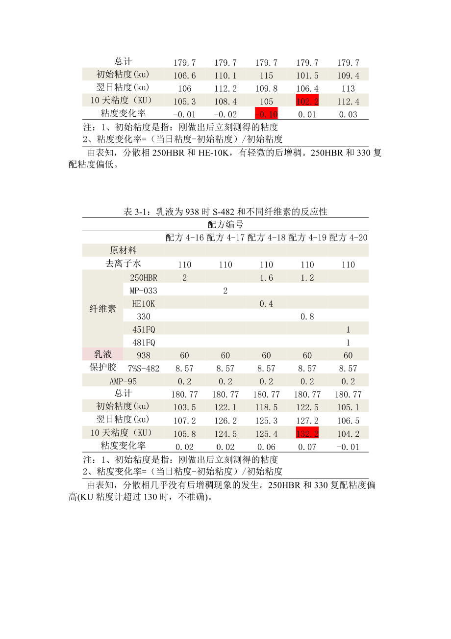 多彩用保护胶和分散相乳液的筛选_第5页