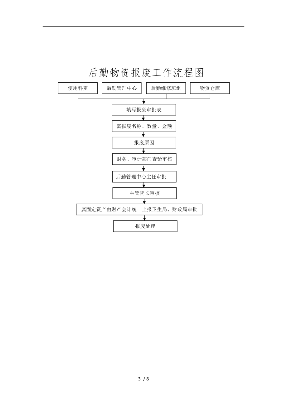 醫(yī)院后勤標準化工作流程圖集DOC_第3頁