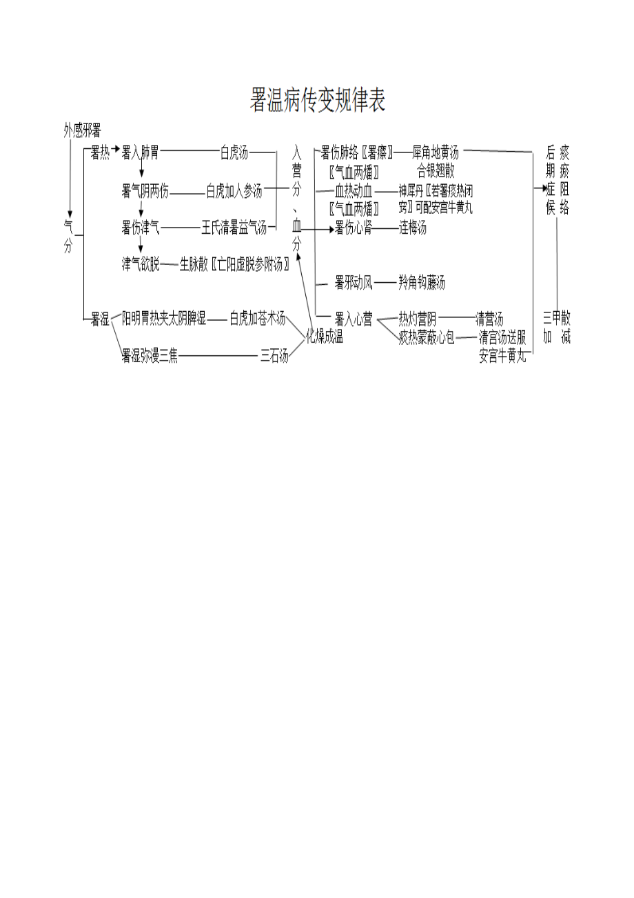 刘景源温病学传变表_第3页