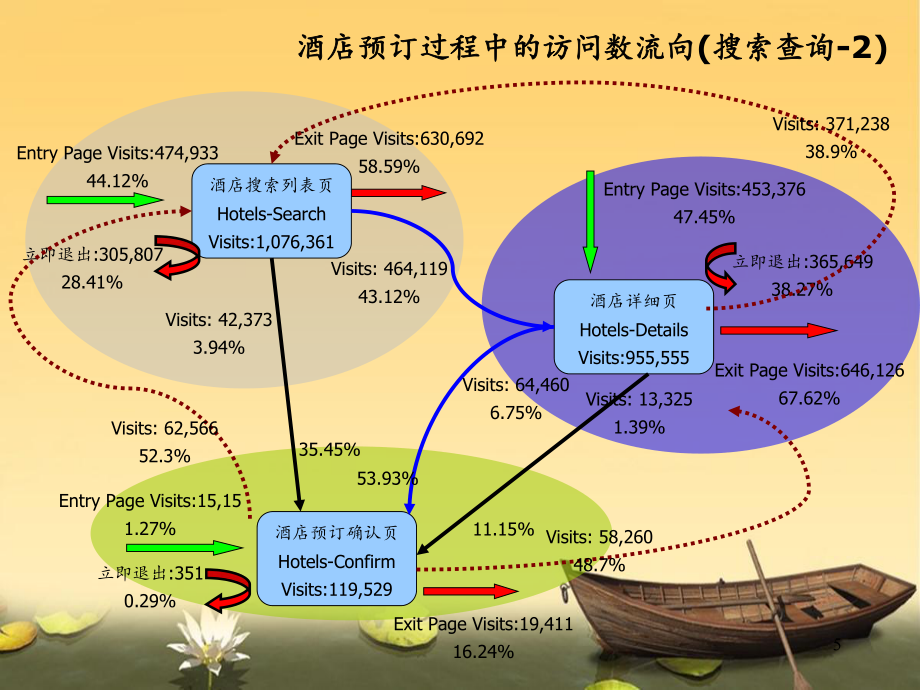 酒店预订流程转化与页面效率分析_第5页