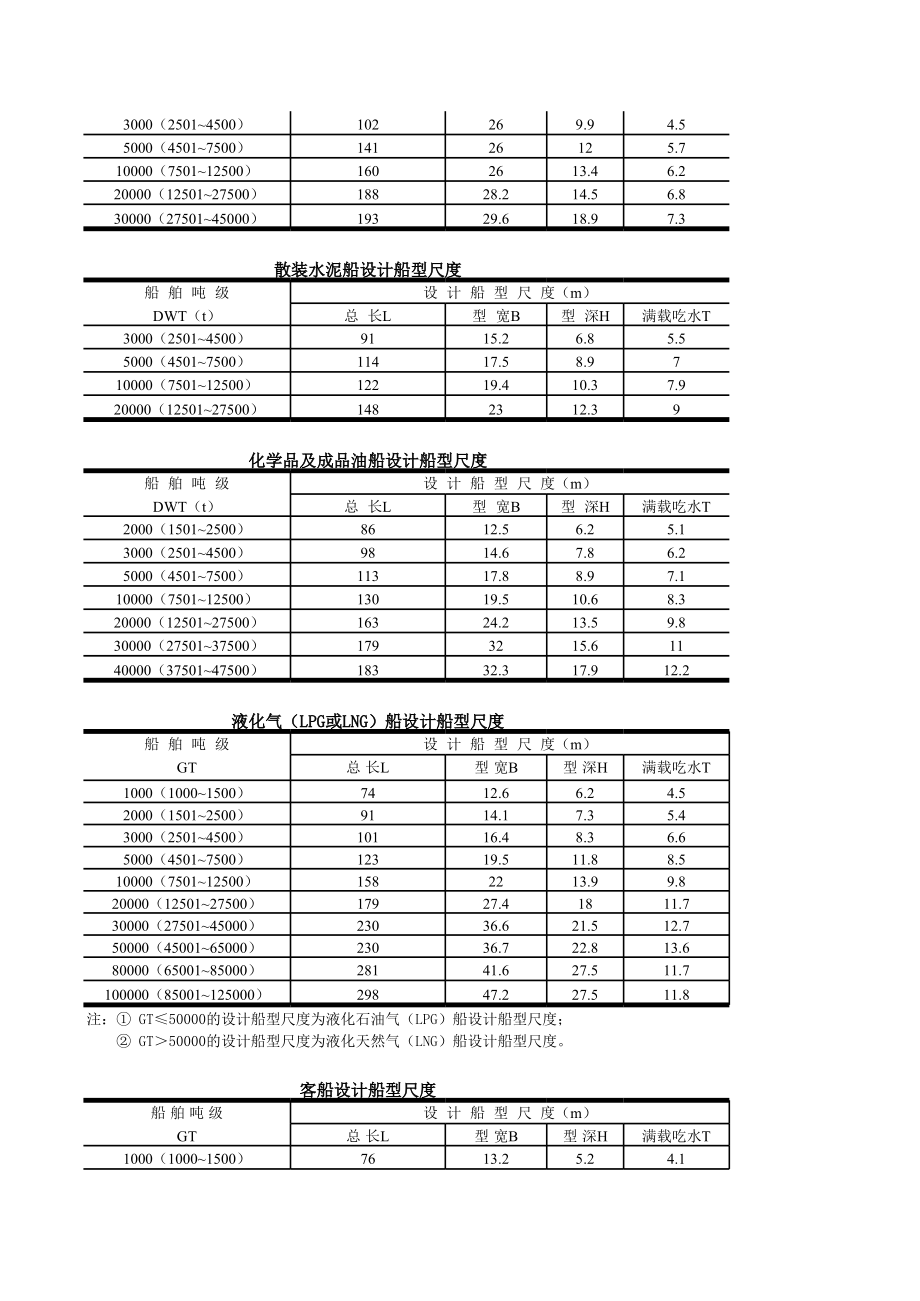 大型船舶尺寸和吃水深度數(shù)據(jù)信息_第3頁