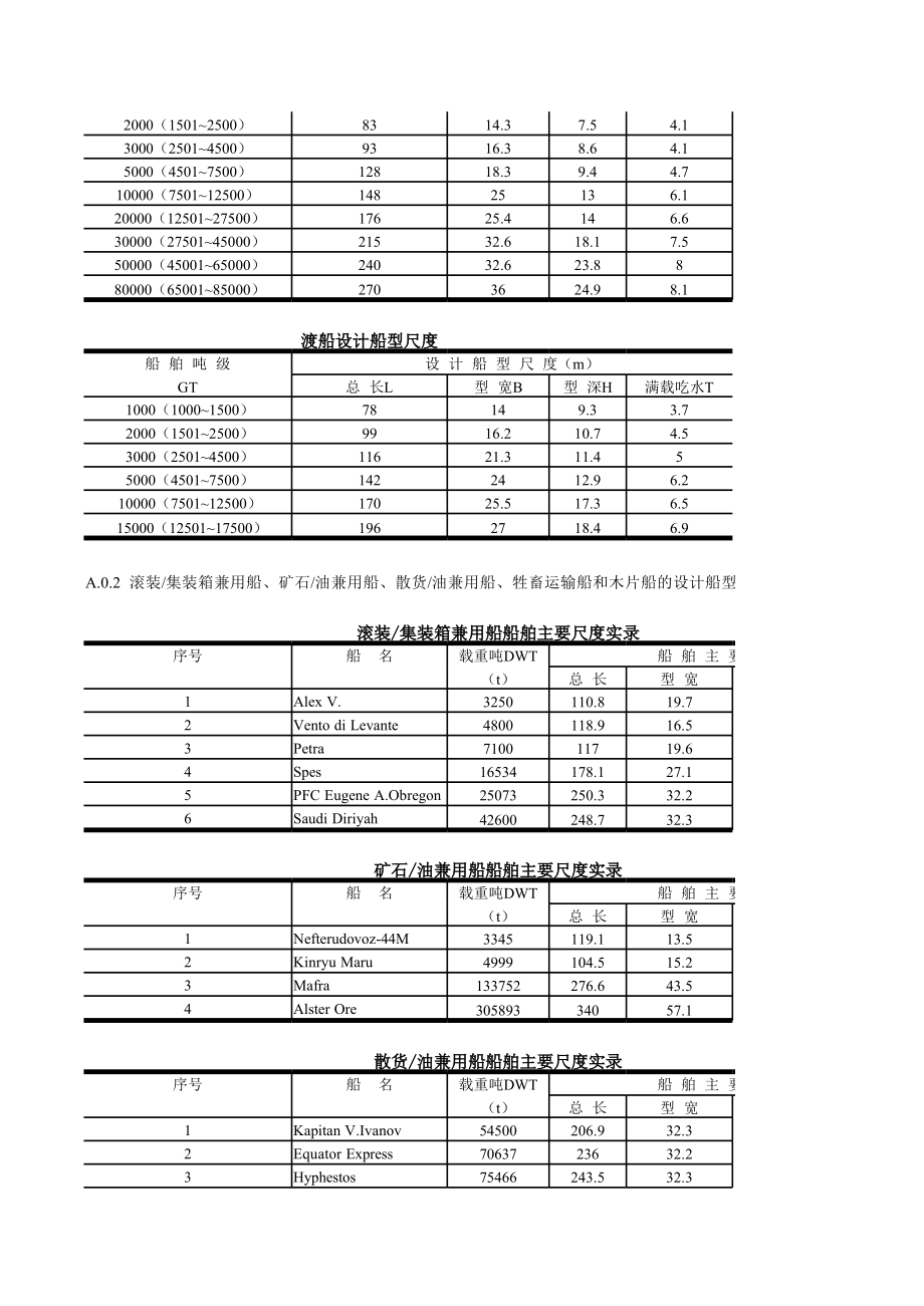 大型船舶尺寸和吃水深度數(shù)據(jù)信息_第4頁