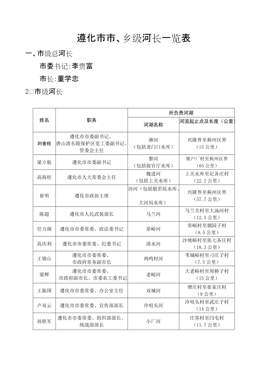 遵化市市、鄉(xiāng)級河長一覽表_第1頁