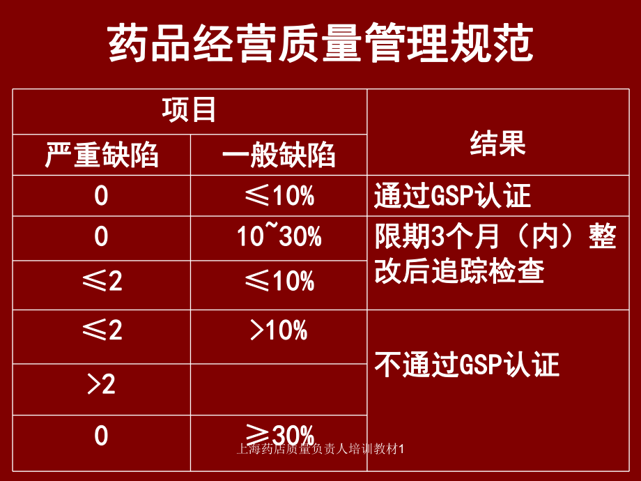 上海藥店質量負責人培訓教材1課件_第5頁