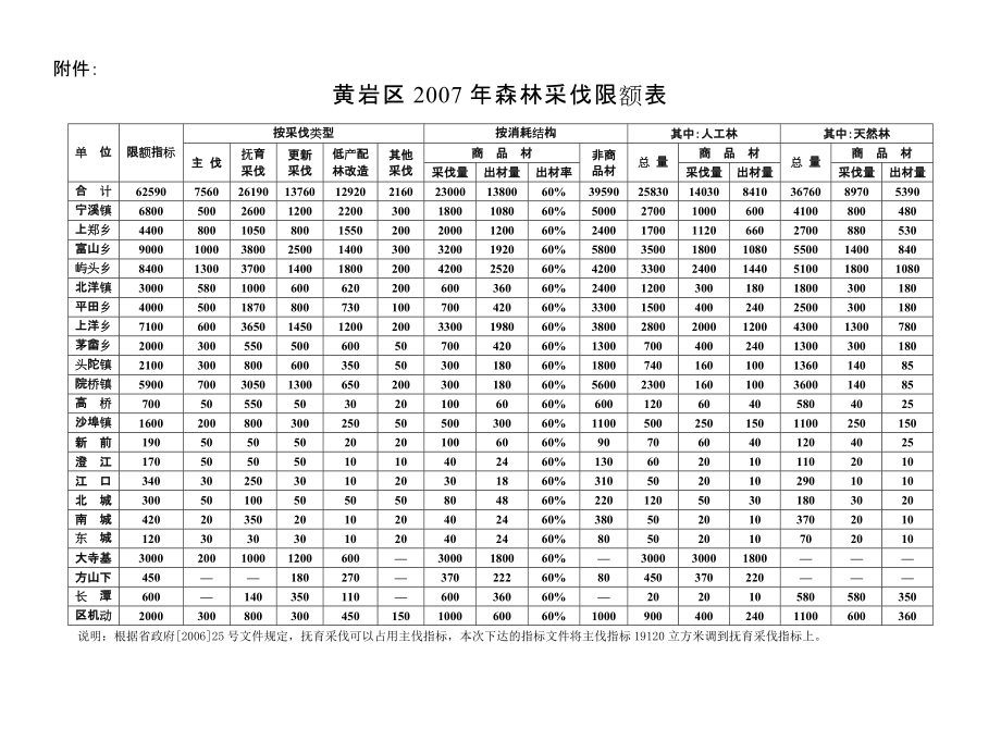 為加強(qiáng)對松材線蟲病和柑桔黃龍病防治工作黃巖區(qū)_第4頁