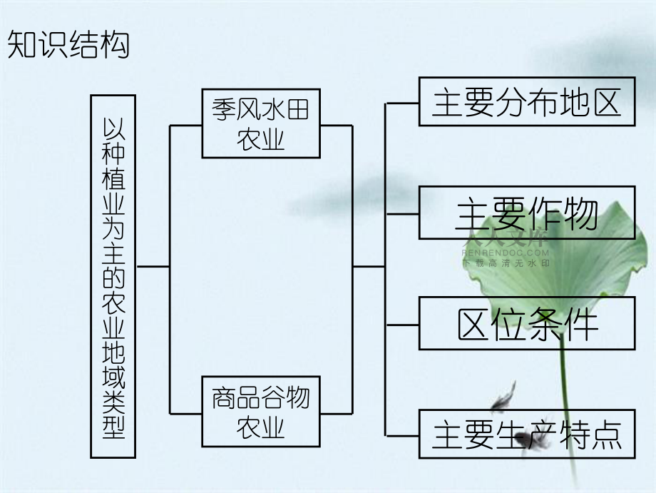 以种植业为主农业地域类型公开课_第2页