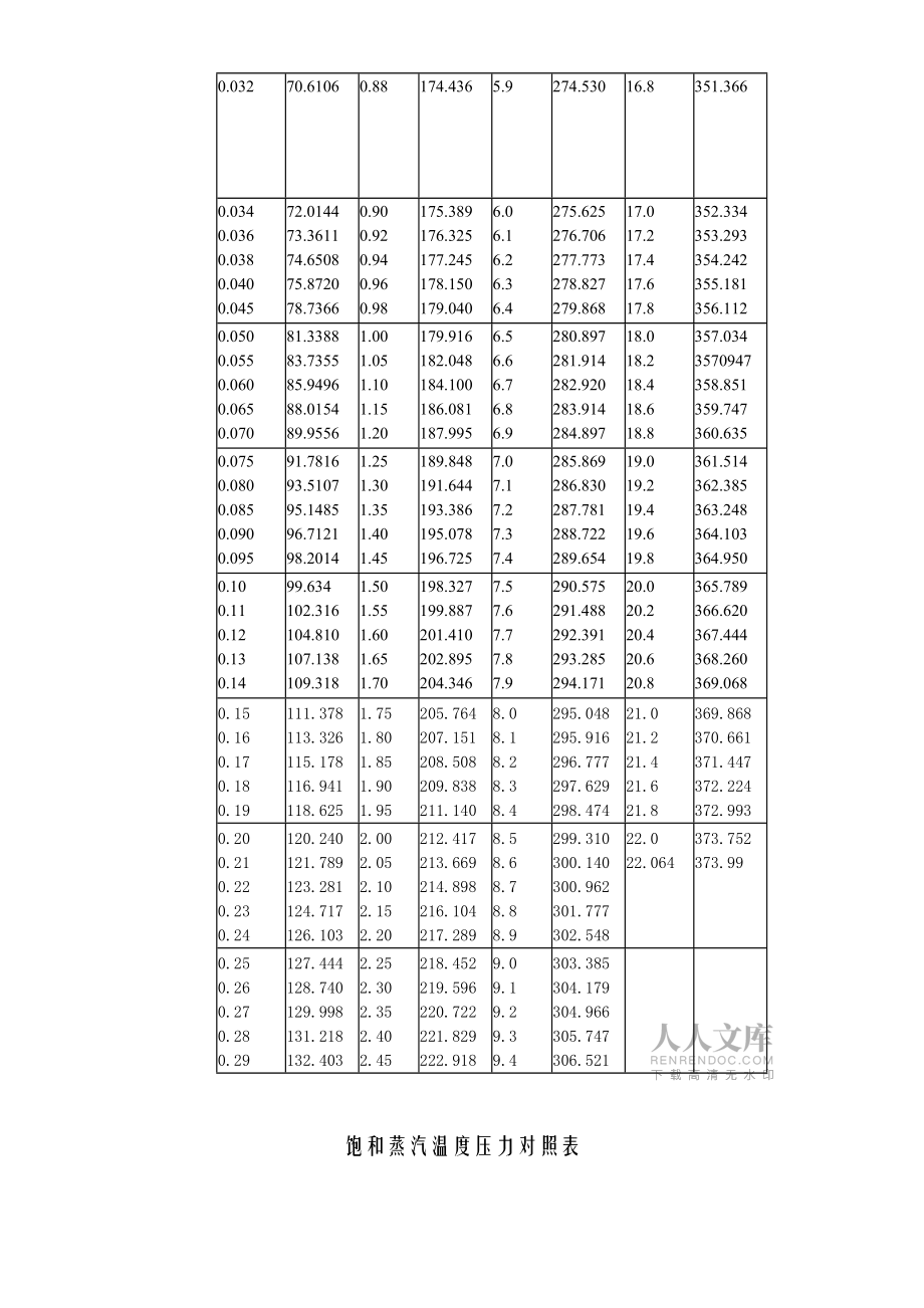 最新饱和蒸汽温度与压力对照表_第2页