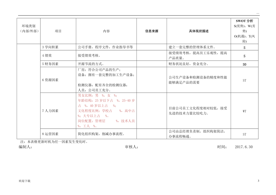 組織內(nèi)外部環(huán)境要素識(shí)別表(請(qǐng)根據(jù)實(shí)際情況填寫)_第3頁