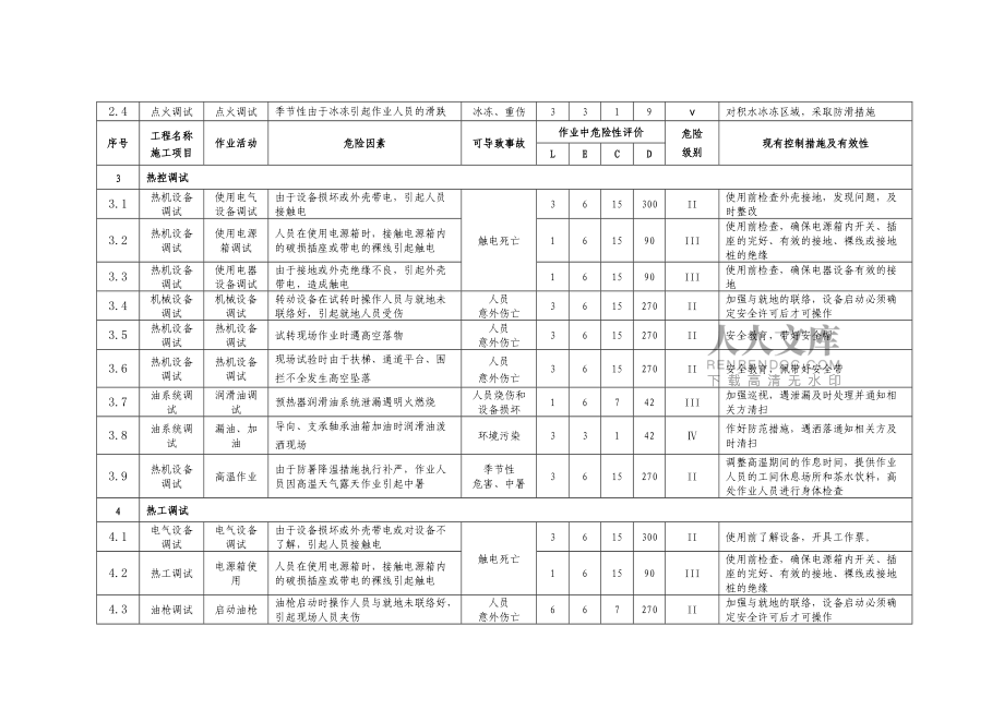 附件二火電機(jī)組調(diào)試過程重大危險(xiǎn)源辨識04_第2頁