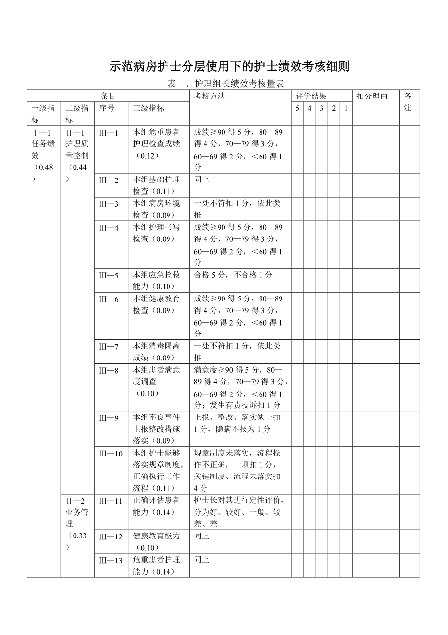 示范病房护士分层使用下的护士绩效考核表1_第1页