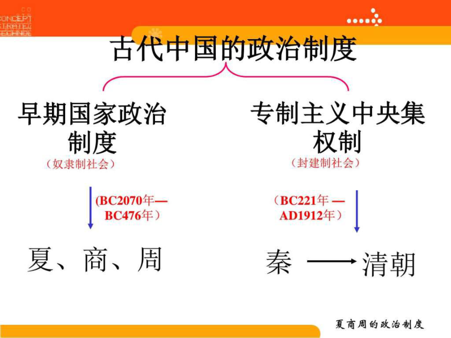 高考复习历史必修一第一单元示意图_第4页
