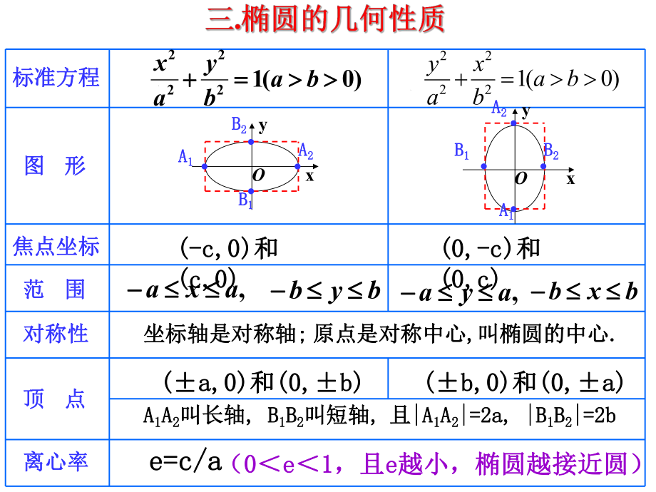 高中数学椭圆课件_第5页