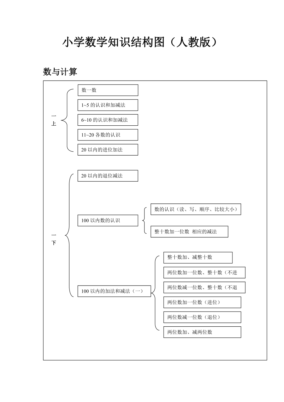小学数学知识结构图(人教版)_第1页