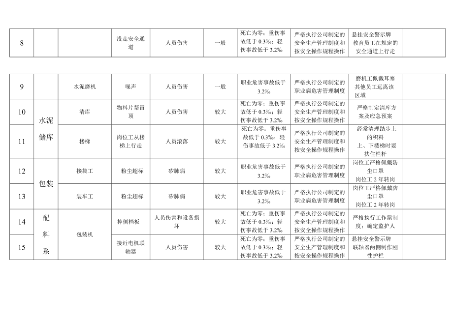 水泥企业公司危险源识别表_第5页