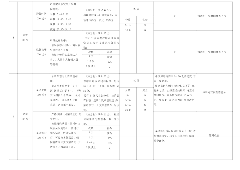 食堂从业人员绩效考核方案_第4页