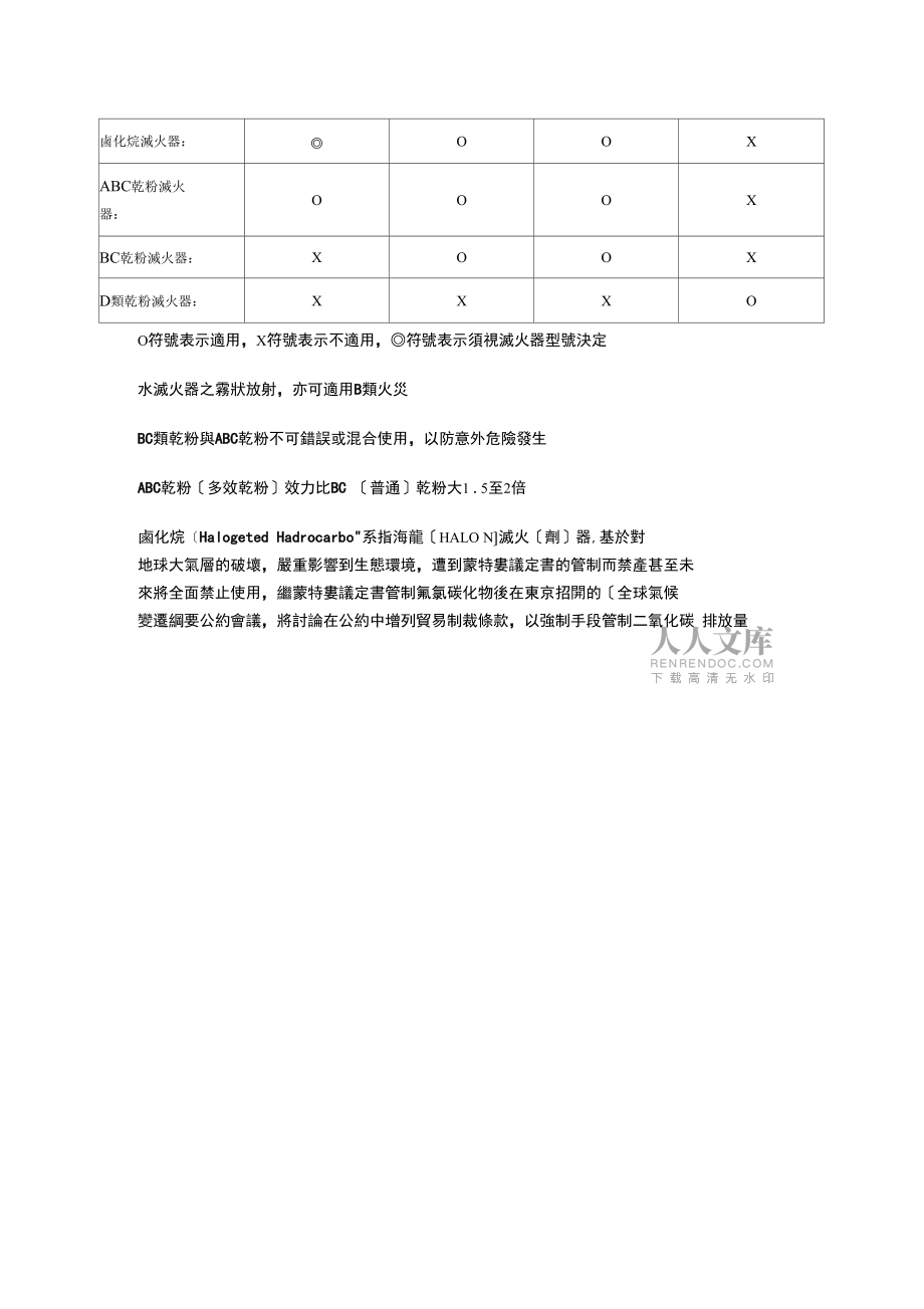 各种灭火器对火灾类别之适用性_第2页