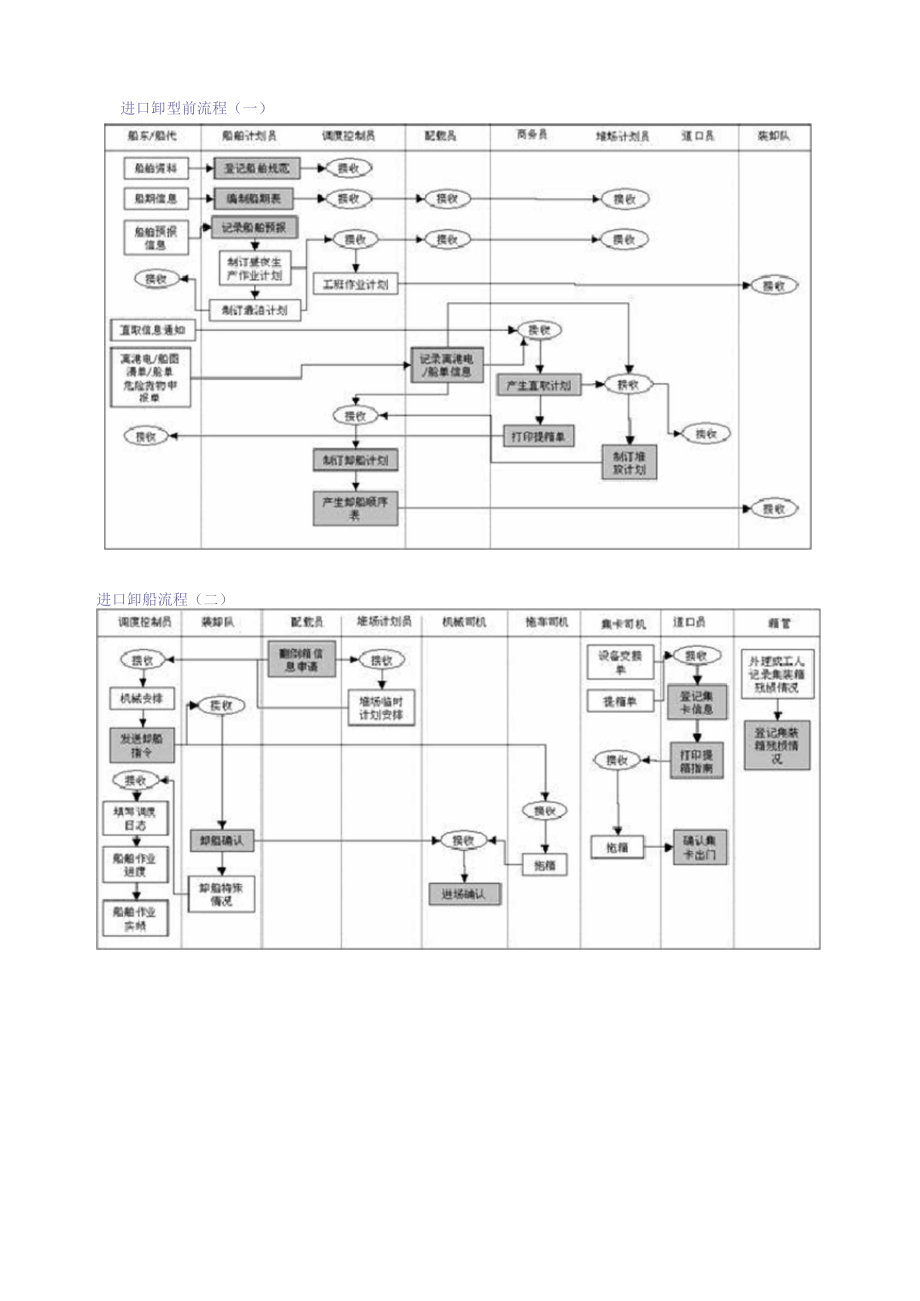 港口集装箱进出口业务流程图_第3页