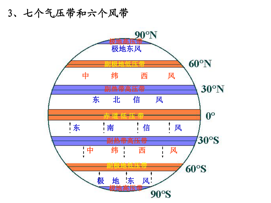 高中地理氣候復(fù)習(xí)_第4頁