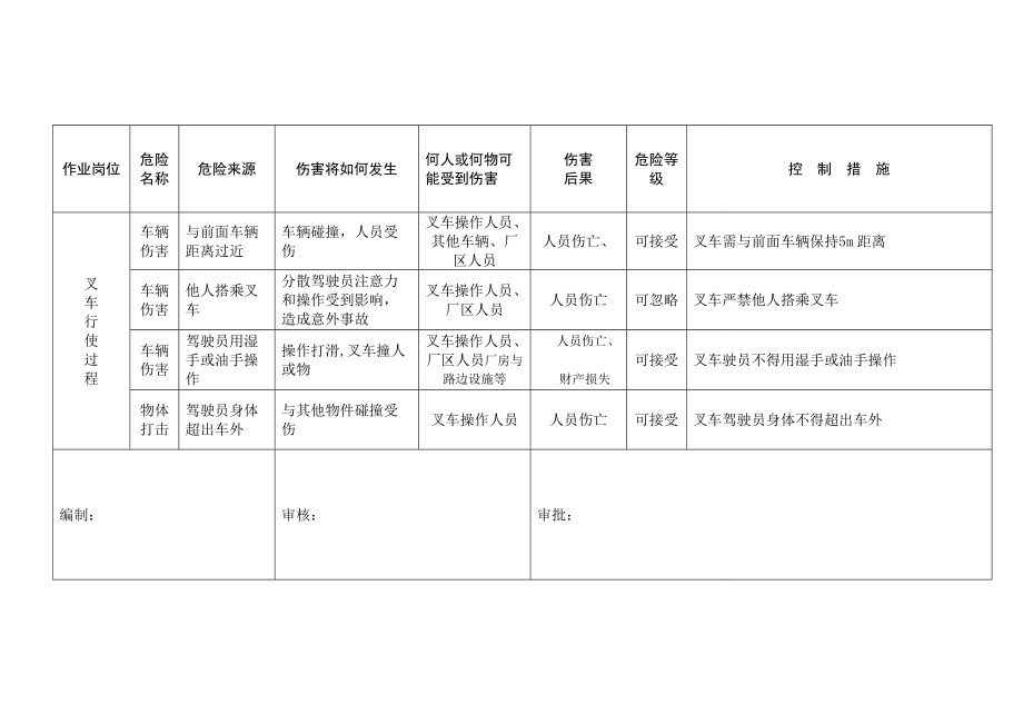 特种设备岗位危险源安全风险控制表_第5页