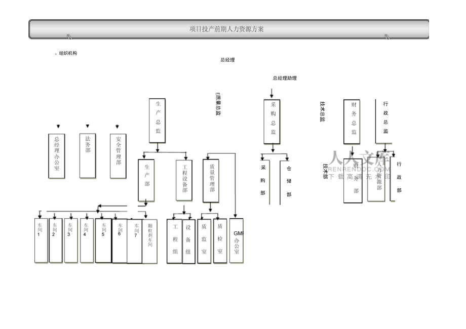 項(xiàng)目投產(chǎn)前期人力資源方案(制藥行業(yè))_第2頁(yè)