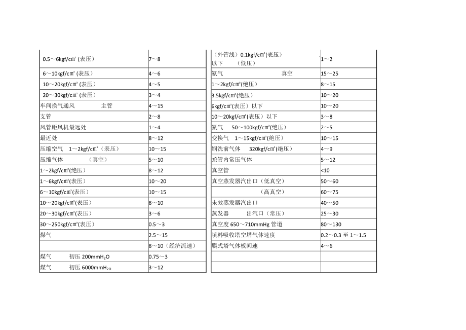管道内介质常用流速范围表_第5页