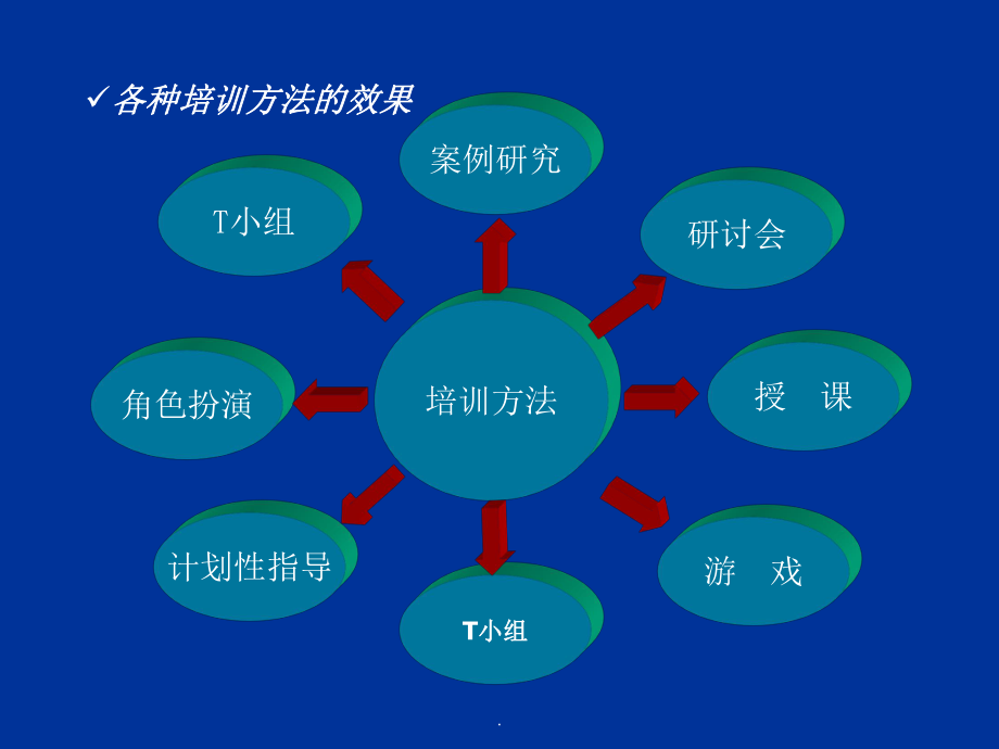 员工培训的方法_第2页