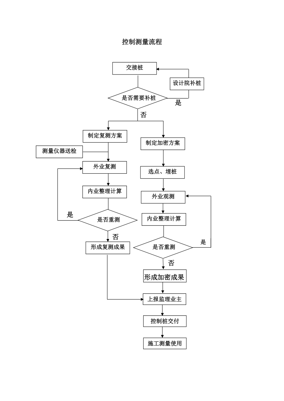 控制測量流程_第1頁