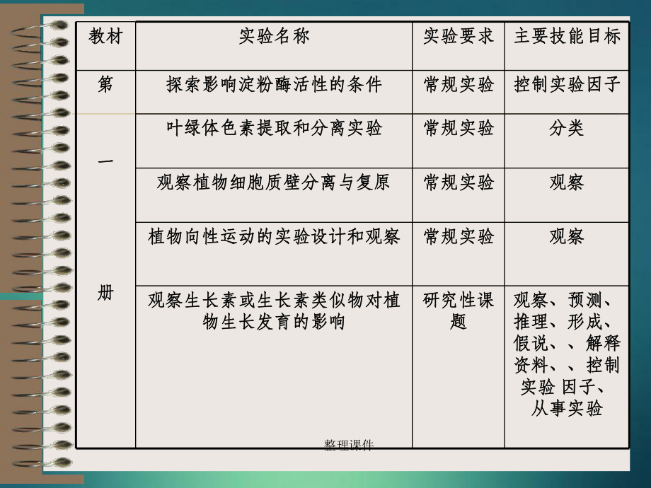 高考生物实验总复习_第3页