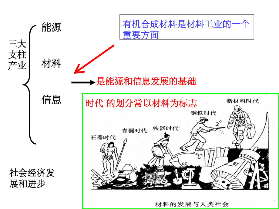 選修5功能高分子材料_第2頁