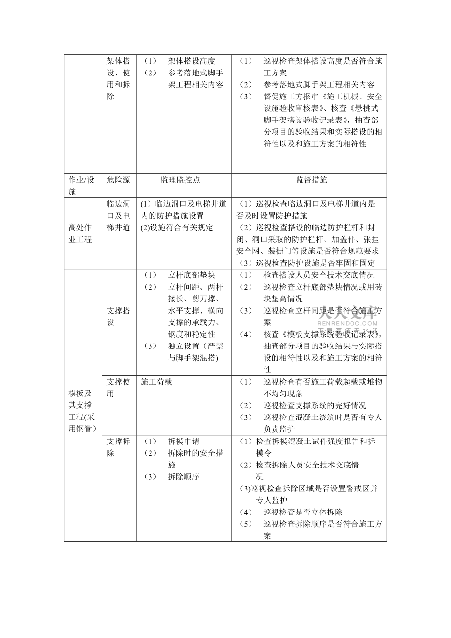 建筑工程危险源清单及控制措施_第2页