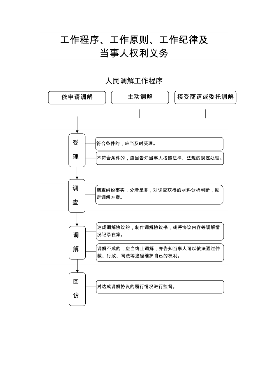 工作程序、工作原則、工作紀(jì)律及_第1頁(yè)