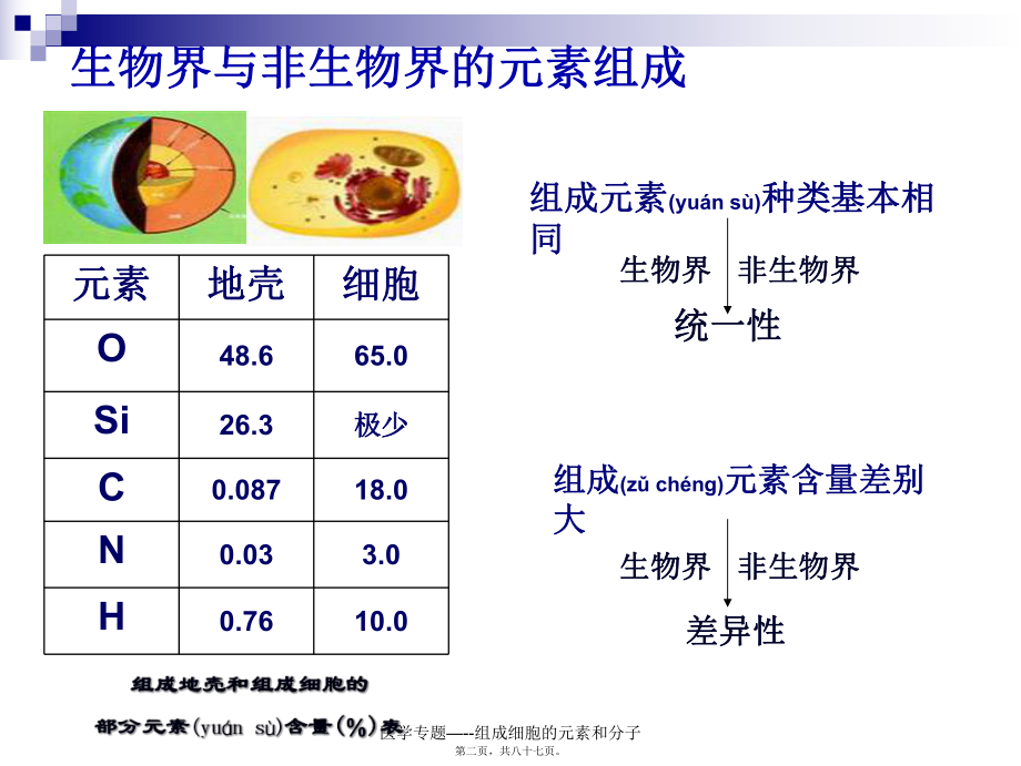 医学专题—--组成细胞的元素和分子课件_第2页