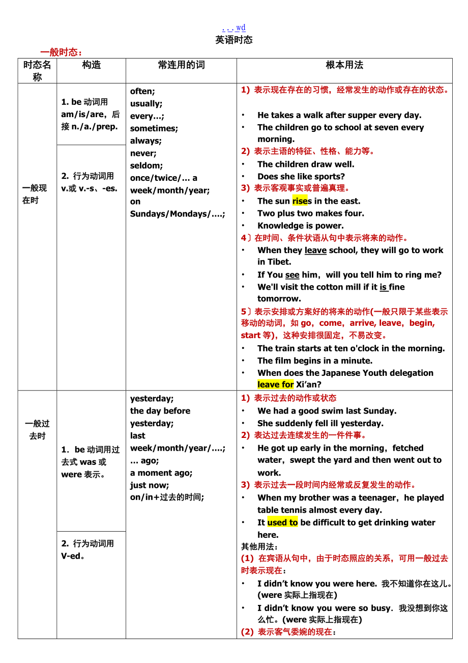 高中英語時(shí)態(tài)總結(jié)_第1頁