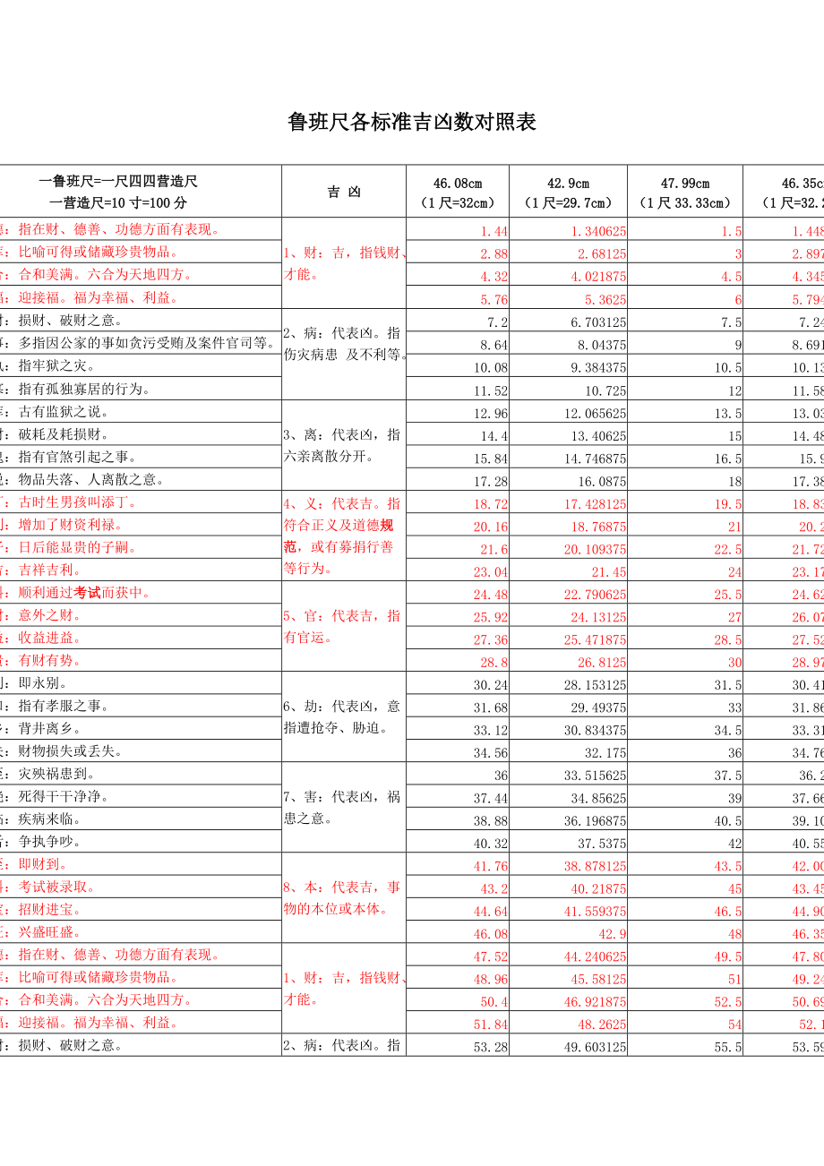 魯班尺各標準吉兇數對照表_第1頁