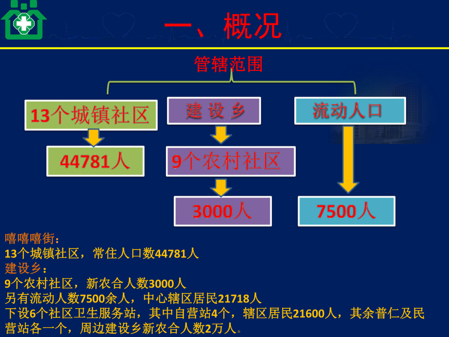 社區(qū)衛(wèi)生服務中心經(jīng)濟分析PPT_第2頁