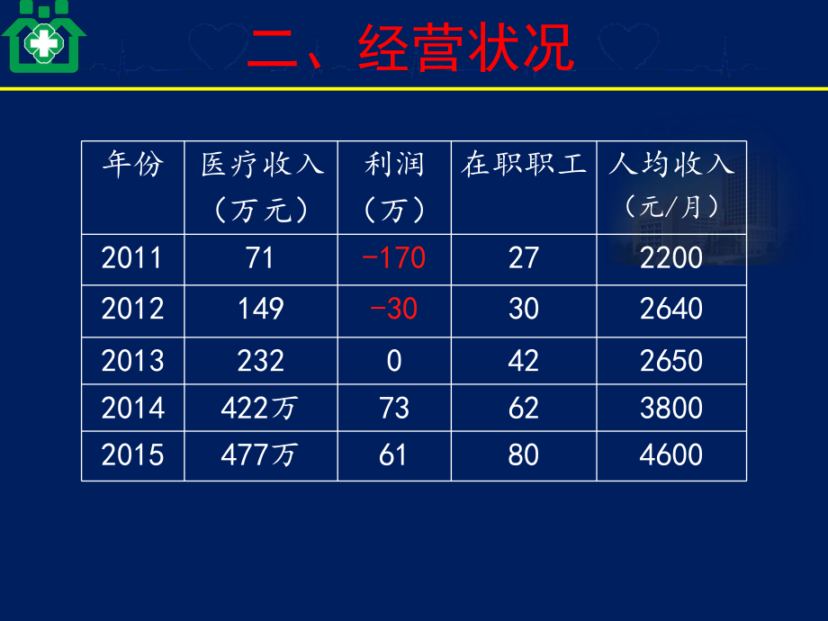 社區(qū)衛(wèi)生服務中心經(jīng)濟分析PPT_第5頁