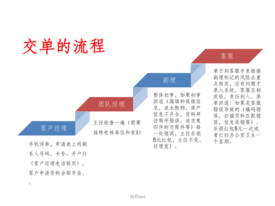 《贷前管理培训》_第3页