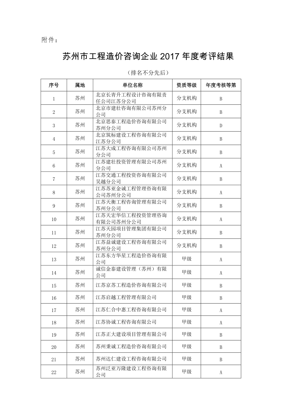苏州工程造价咨询企业2017考评结果_第1页