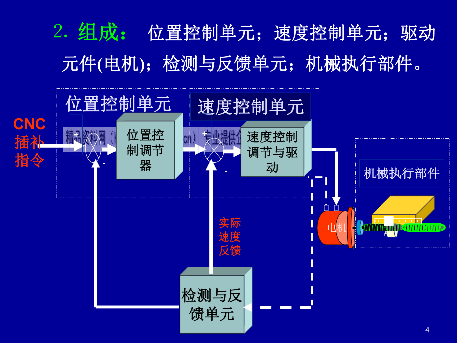 数控机床的进给伺服系统培训教程_第4页
