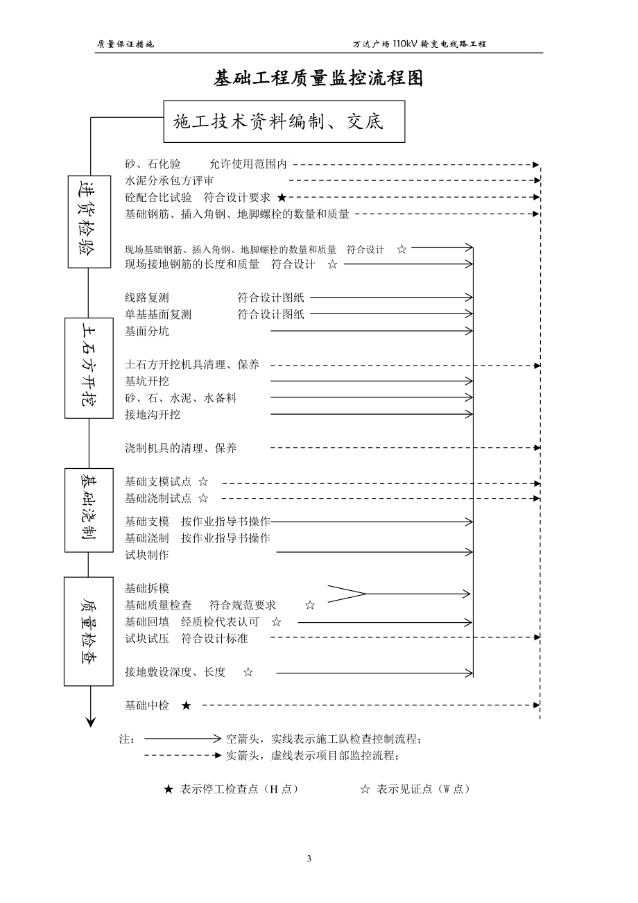 高压输电线路施工质量保证措施_第4页