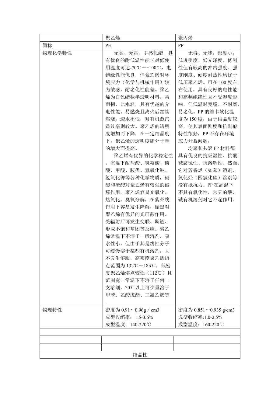 聚丙烯與聚乙烯物性對(duì)比表_第1頁(yè)