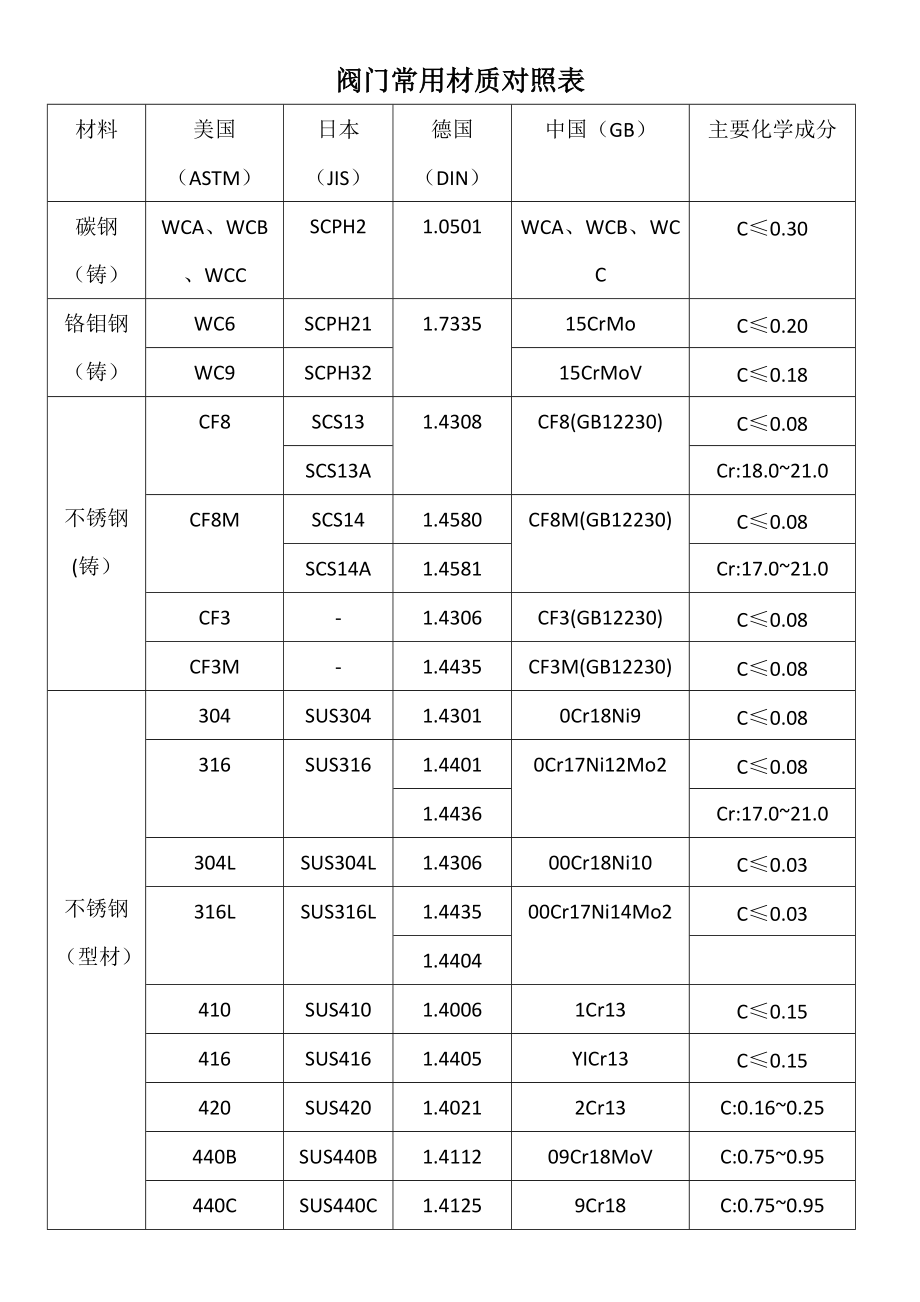 調(diào)節(jié)閥材質(zhì)對(duì)照表閥門防腐材料選擇表_第1頁