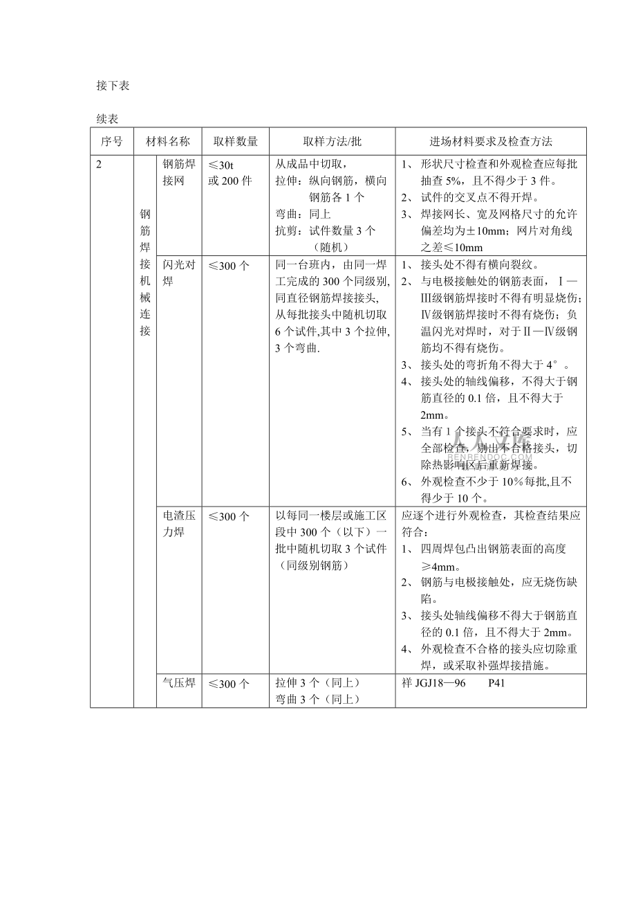 (土建)質量控制方法與措施_第2頁