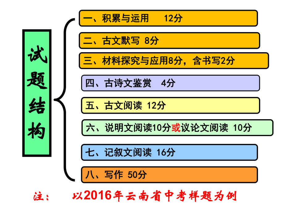 初三语文总复习专题 课件_第2页