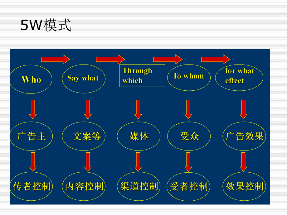 廣告媒介策劃講義課件_第4頁(yè)